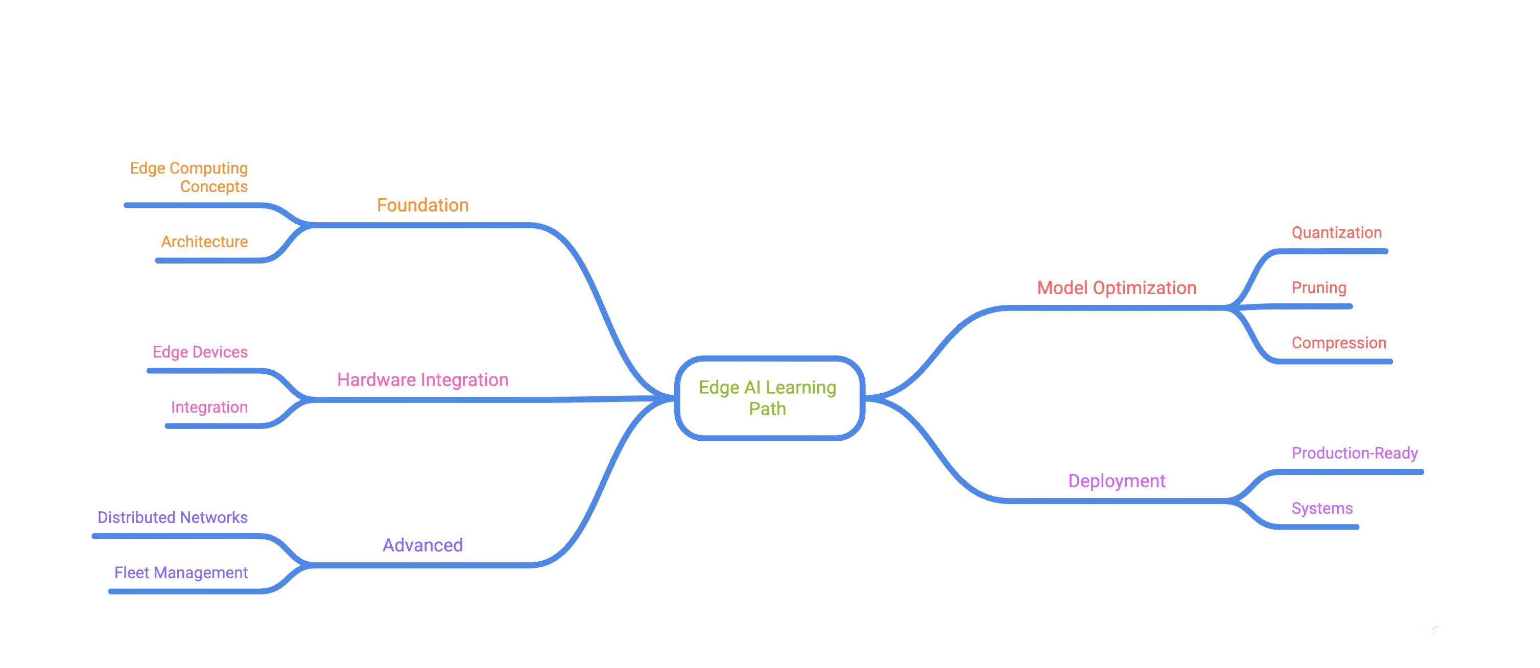 Edge AI Learning Path
